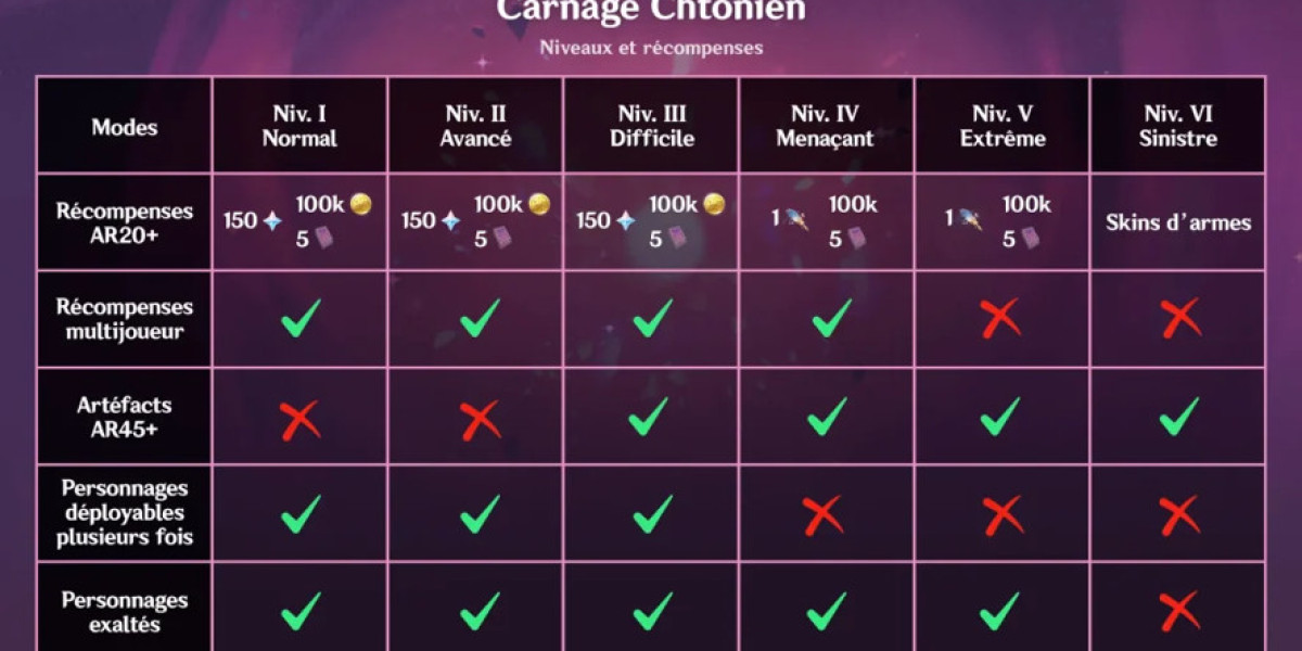 Carnage Chtonien Genshin Impact : Récompenses et Guide